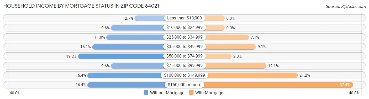 Household Income by Mortgage Status in Zip Code 64021