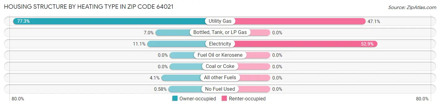 Housing Structure by Heating Type in Zip Code 64021