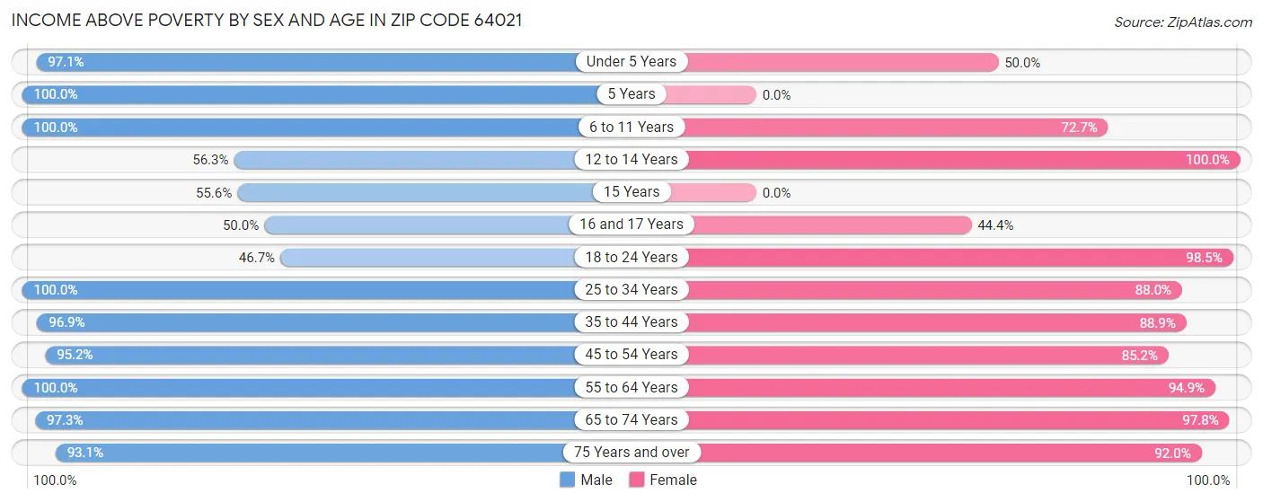 Income Above Poverty by Sex and Age in Zip Code 64021