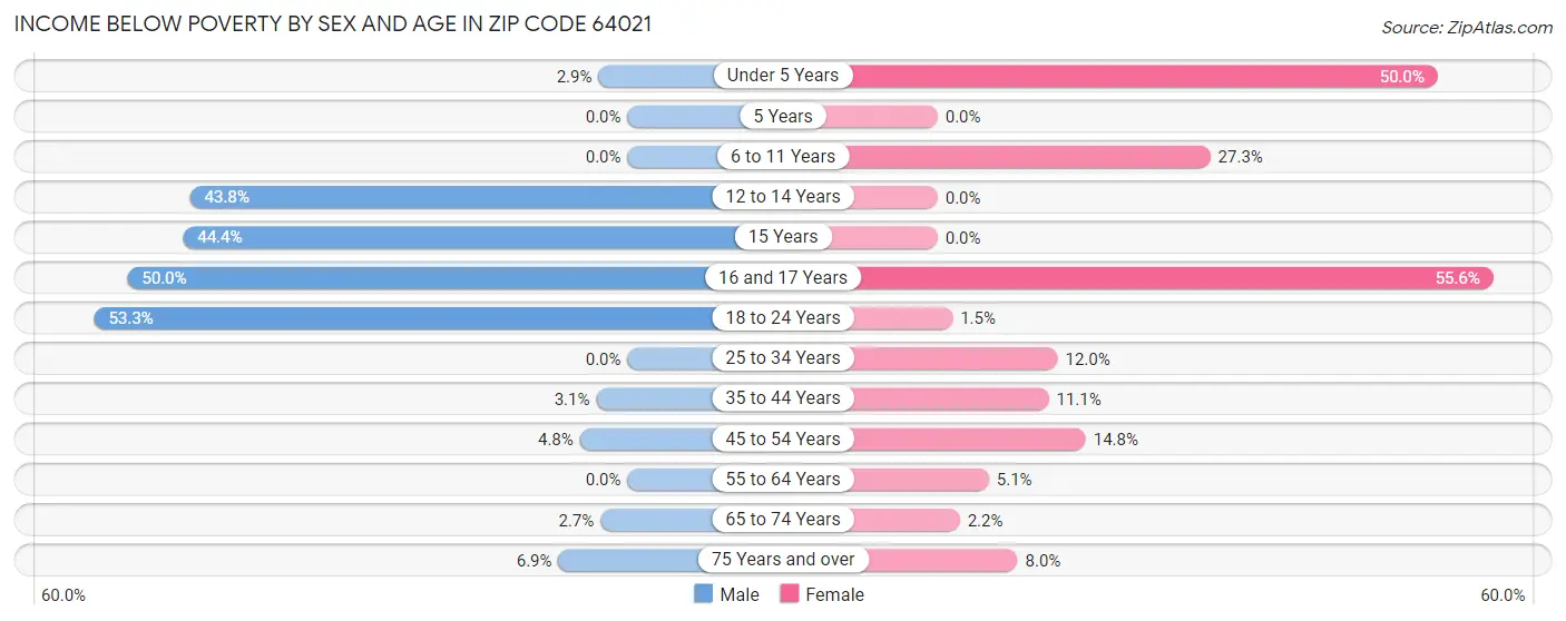 Income Below Poverty by Sex and Age in Zip Code 64021