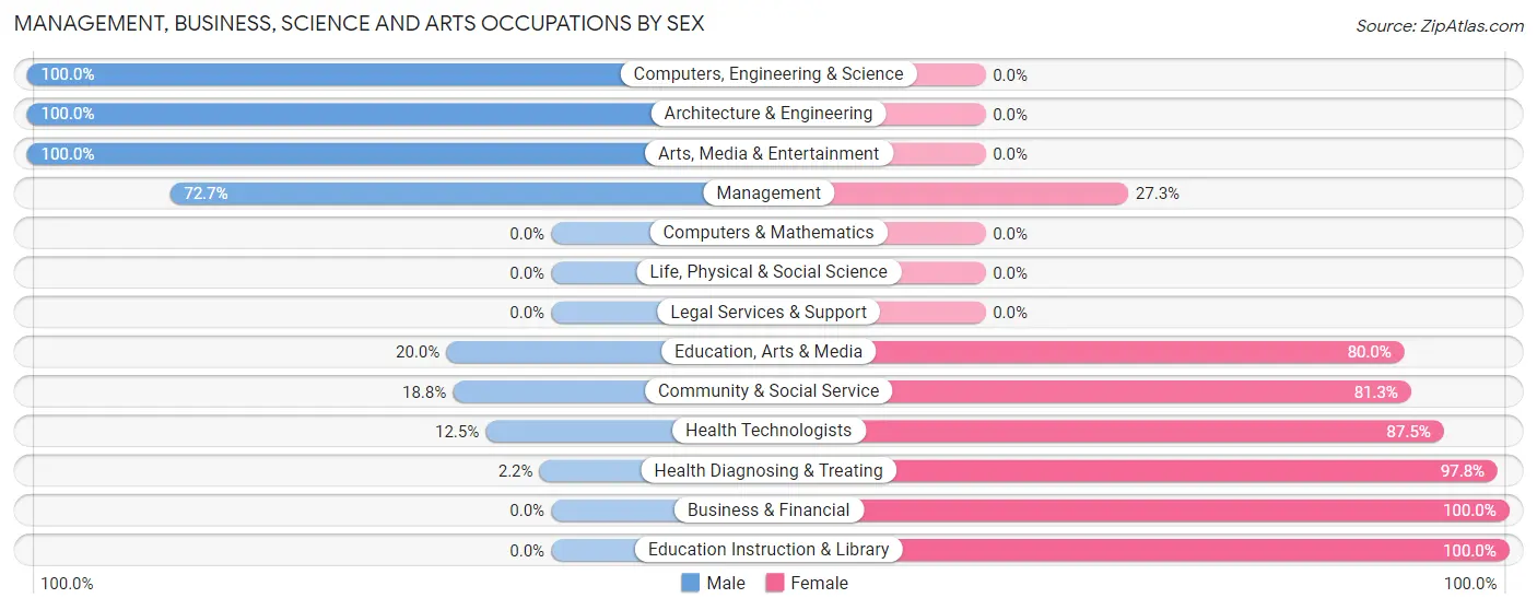 Management, Business, Science and Arts Occupations by Sex in Zip Code 64021