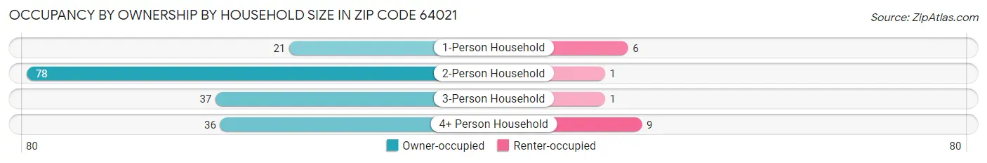 Occupancy by Ownership by Household Size in Zip Code 64021