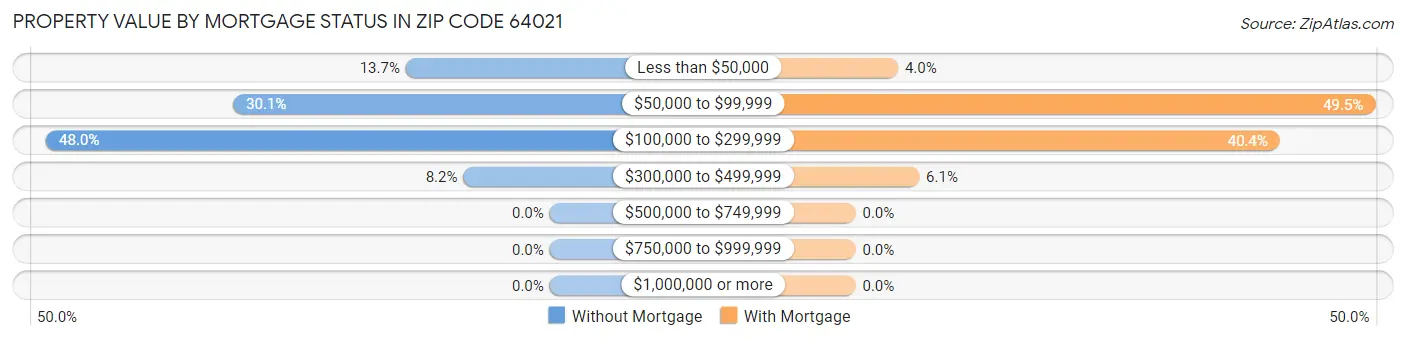 Property Value by Mortgage Status in Zip Code 64021