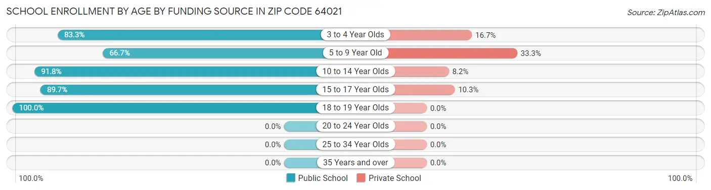 School Enrollment by Age by Funding Source in Zip Code 64021