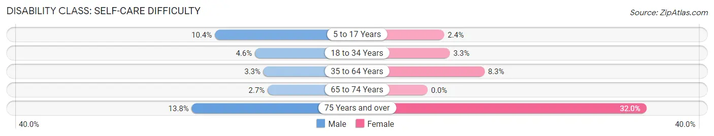 Disability in Zip Code 64021: <span>Self-Care Difficulty</span>