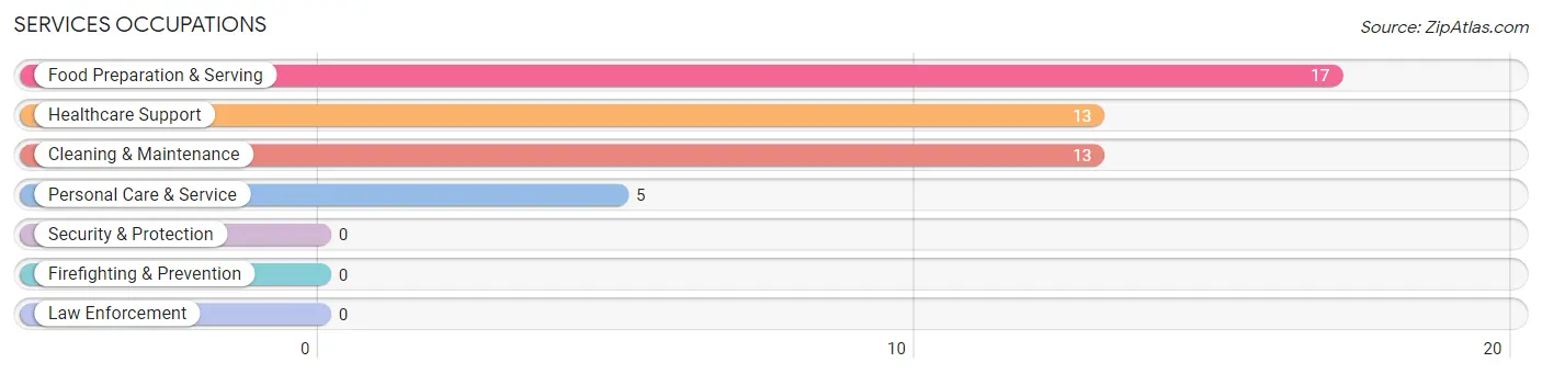 Services Occupations in Zip Code 64021