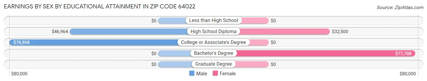 Earnings by Sex by Educational Attainment in Zip Code 64022