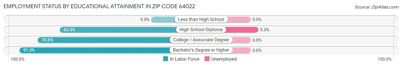 Employment Status by Educational Attainment in Zip Code 64022