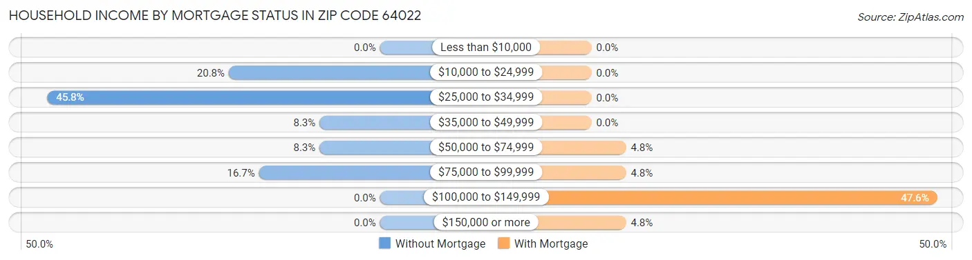 Household Income by Mortgage Status in Zip Code 64022