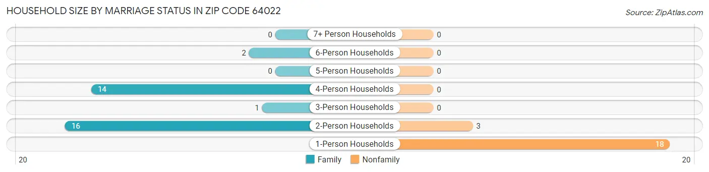 Household Size by Marriage Status in Zip Code 64022