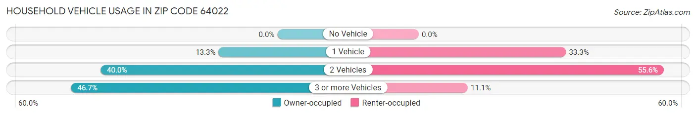 Household Vehicle Usage in Zip Code 64022