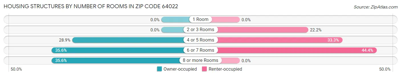 Housing Structures by Number of Rooms in Zip Code 64022
