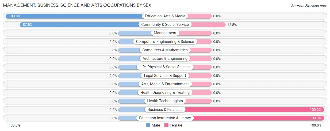 Management, Business, Science and Arts Occupations by Sex in Zip Code 64022