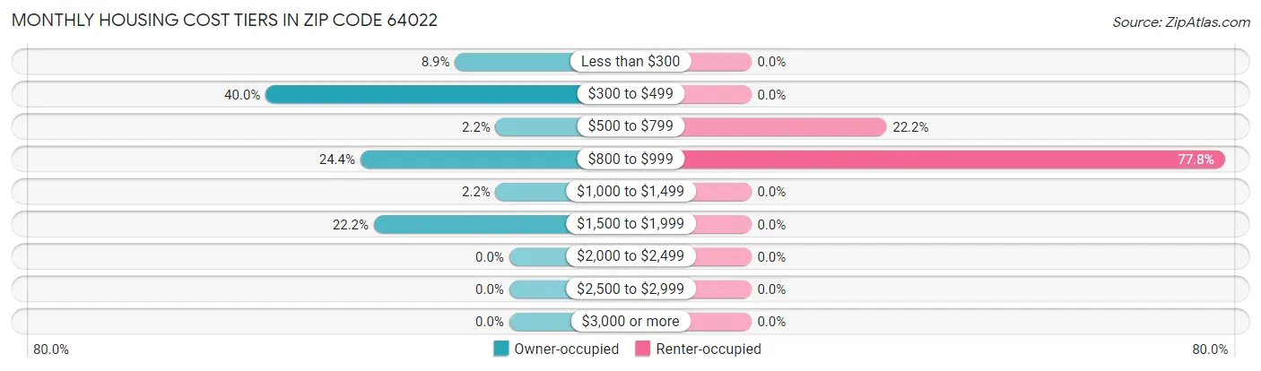 Monthly Housing Cost Tiers in Zip Code 64022