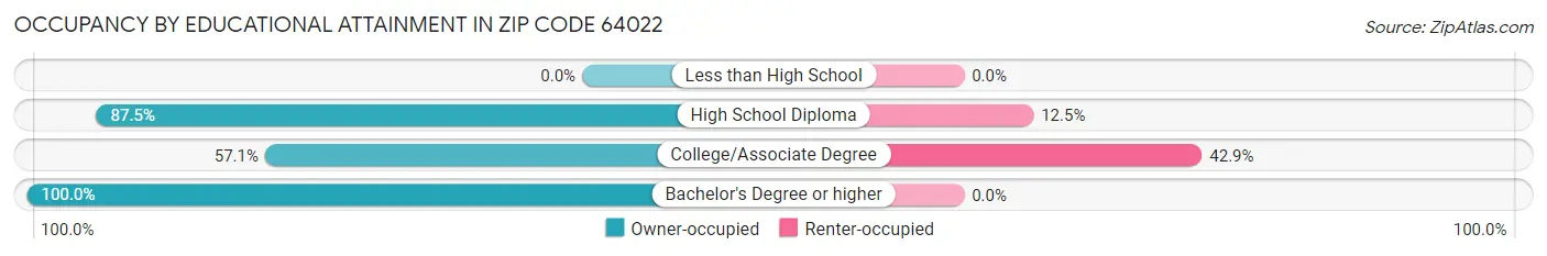 Occupancy by Educational Attainment in Zip Code 64022