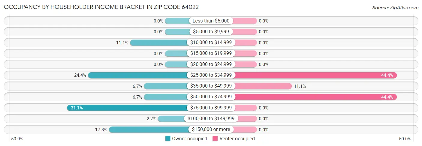 Occupancy by Householder Income Bracket in Zip Code 64022