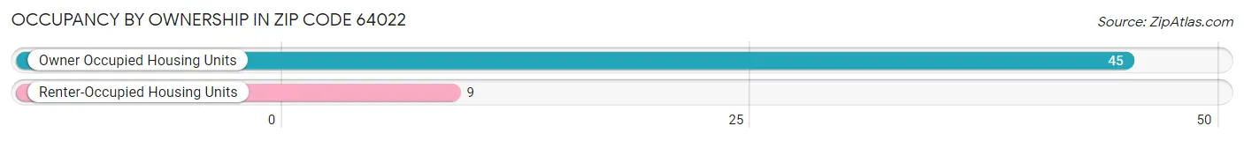Occupancy by Ownership in Zip Code 64022