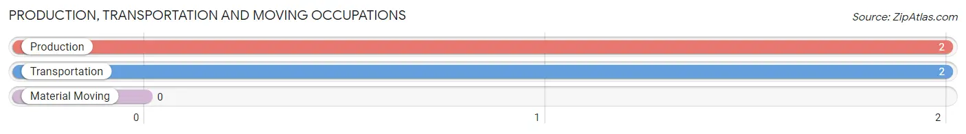 Production, Transportation and Moving Occupations in Zip Code 64022