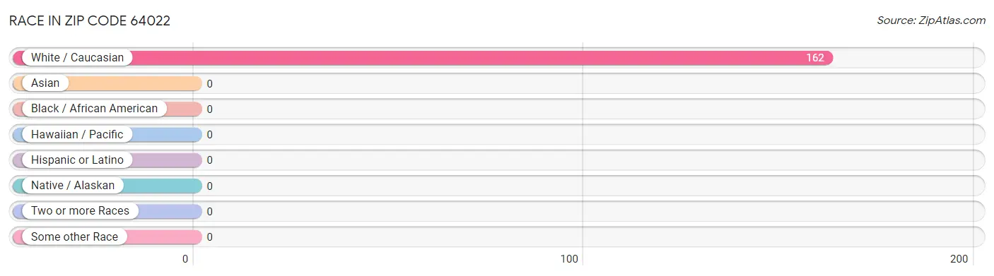 Race in Zip Code 64022
