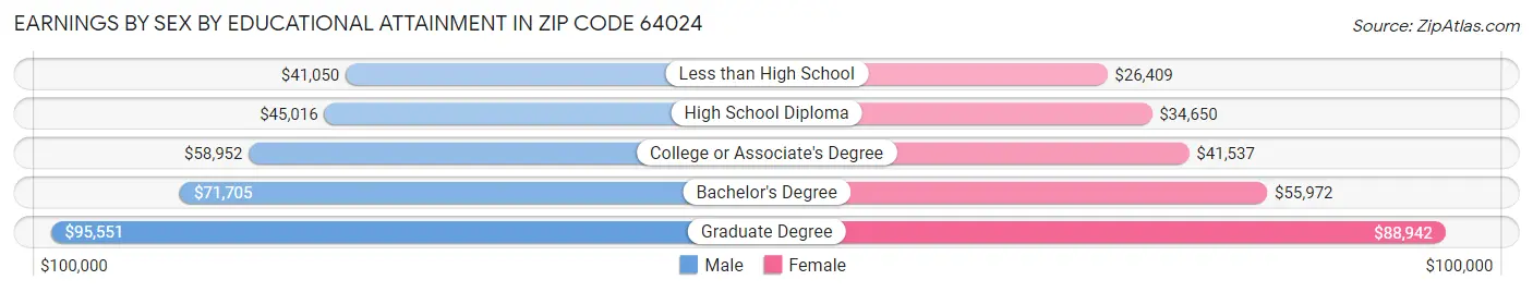 Earnings by Sex by Educational Attainment in Zip Code 64024