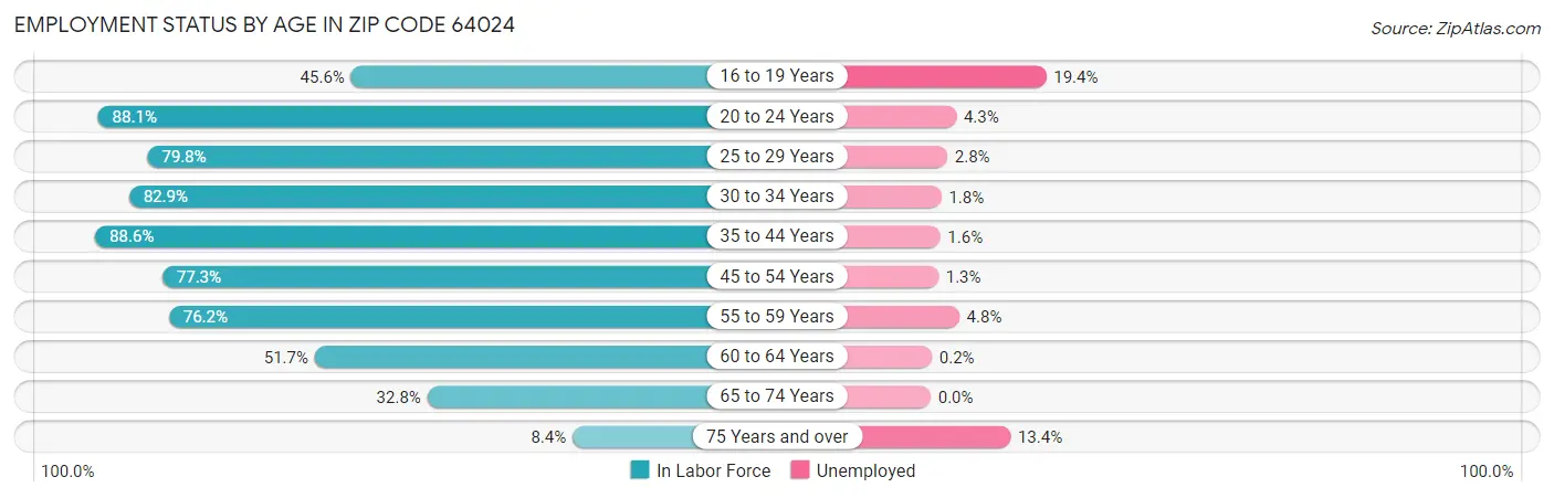 Employment Status by Age in Zip Code 64024