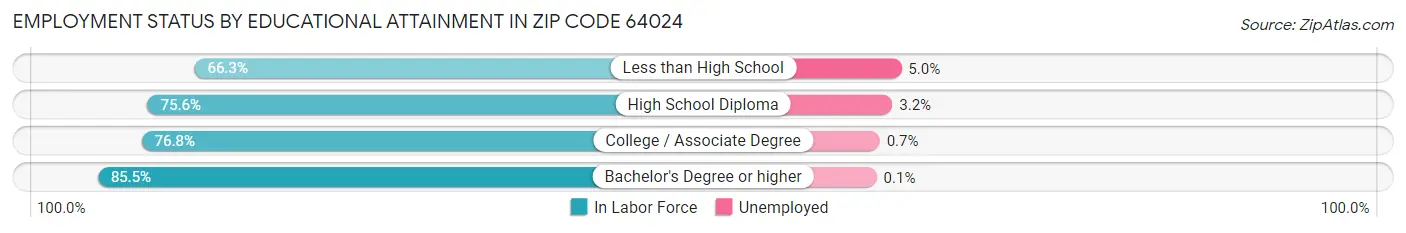 Employment Status by Educational Attainment in Zip Code 64024
