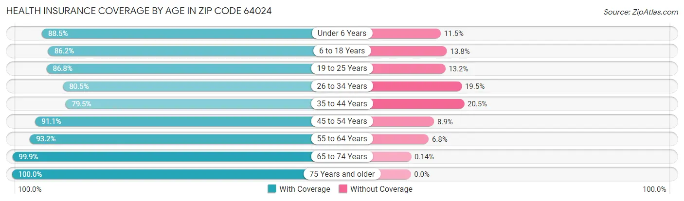 Health Insurance Coverage by Age in Zip Code 64024