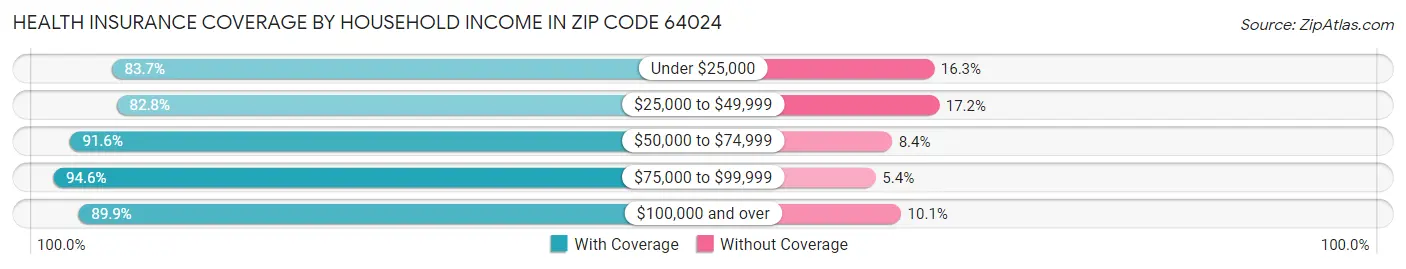 Health Insurance Coverage by Household Income in Zip Code 64024