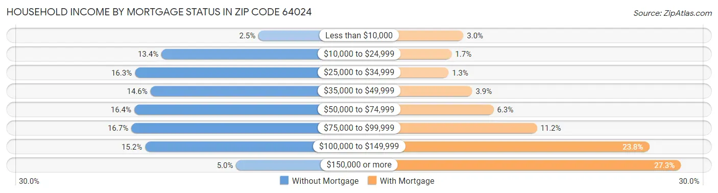 Household Income by Mortgage Status in Zip Code 64024