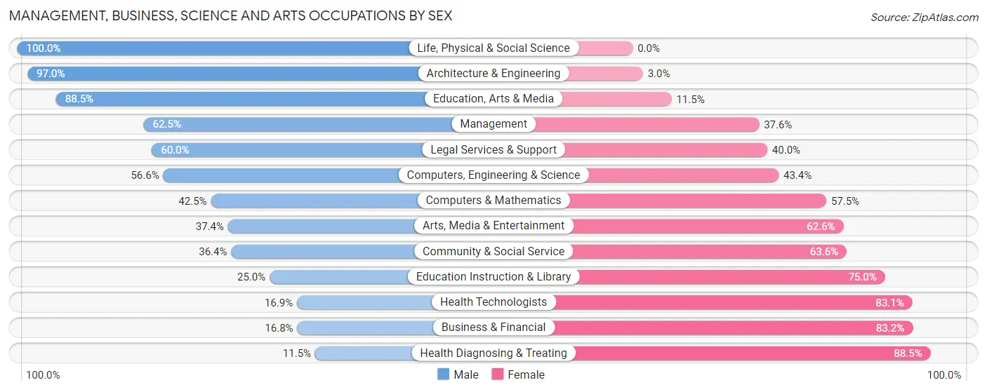 Management, Business, Science and Arts Occupations by Sex in Zip Code 64024