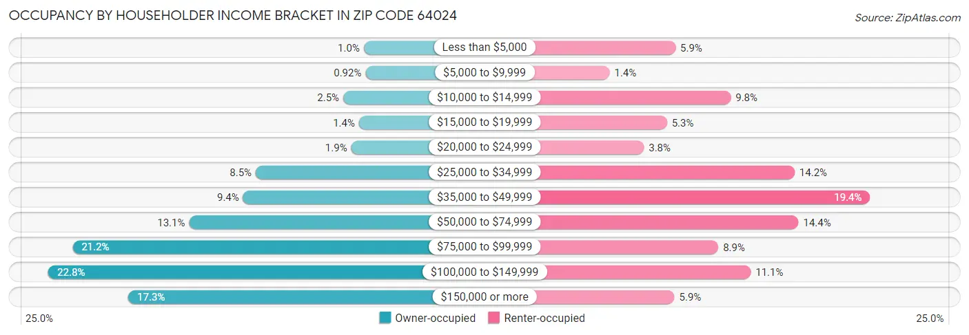 Occupancy by Householder Income Bracket in Zip Code 64024