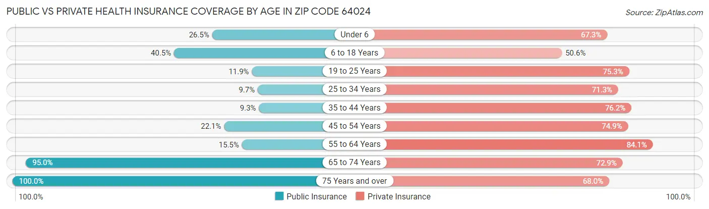 Public vs Private Health Insurance Coverage by Age in Zip Code 64024