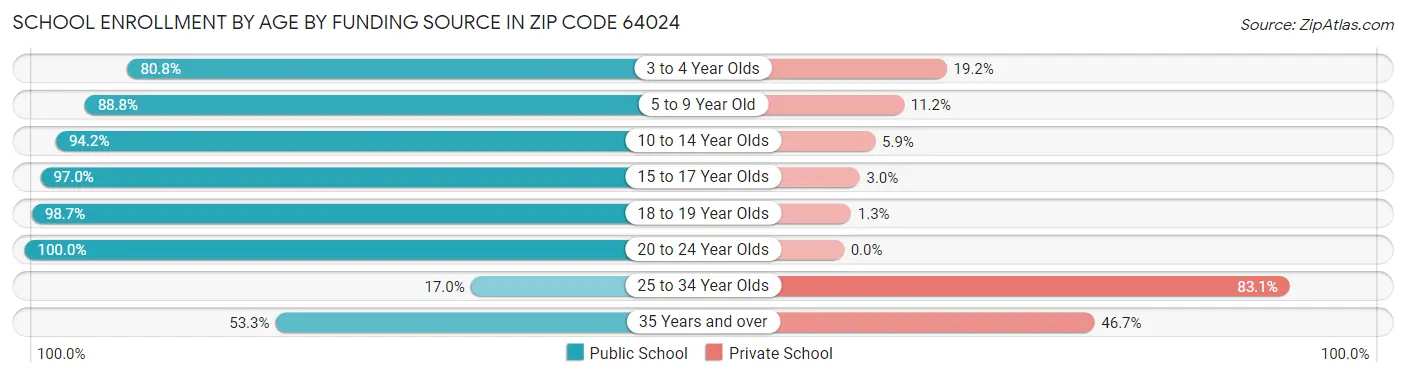 School Enrollment by Age by Funding Source in Zip Code 64024
