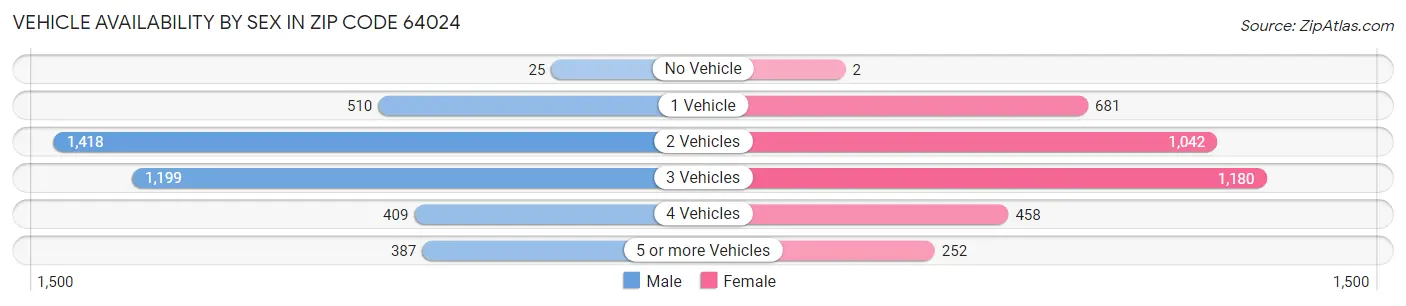 Vehicle Availability by Sex in Zip Code 64024