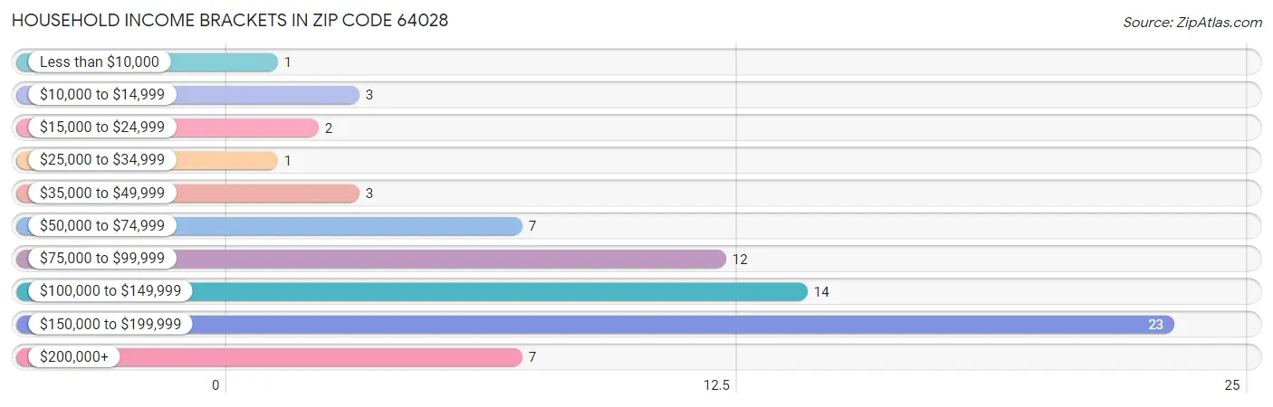 Household Income Brackets in Zip Code 64028