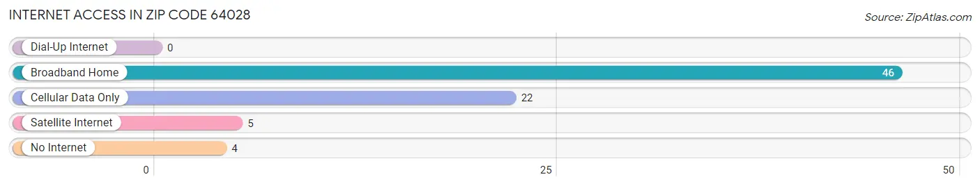 Internet Access in Zip Code 64028