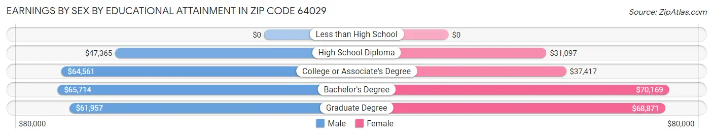 Earnings by Sex by Educational Attainment in Zip Code 64029