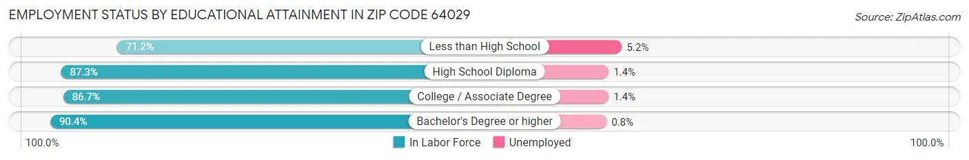 Employment Status by Educational Attainment in Zip Code 64029