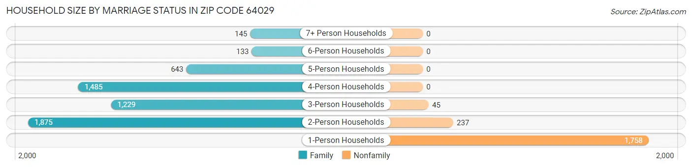 Household Size by Marriage Status in Zip Code 64029