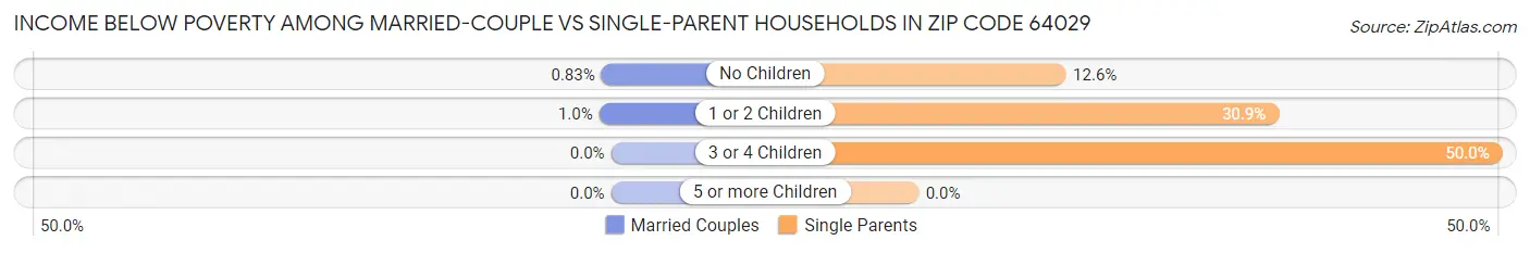 Income Below Poverty Among Married-Couple vs Single-Parent Households in Zip Code 64029