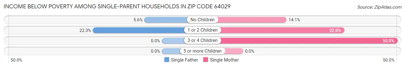 Income Below Poverty Among Single-Parent Households in Zip Code 64029