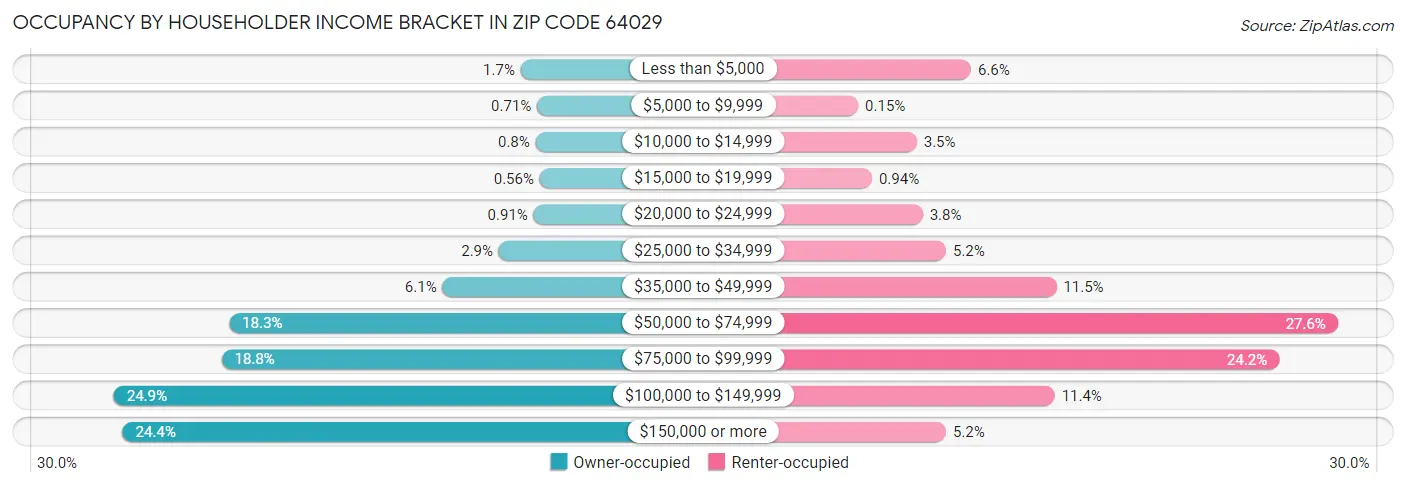 Occupancy by Householder Income Bracket in Zip Code 64029