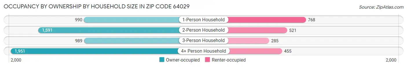 Occupancy by Ownership by Household Size in Zip Code 64029