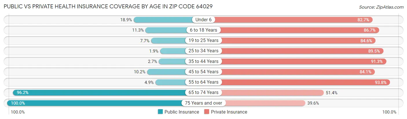 Public vs Private Health Insurance Coverage by Age in Zip Code 64029