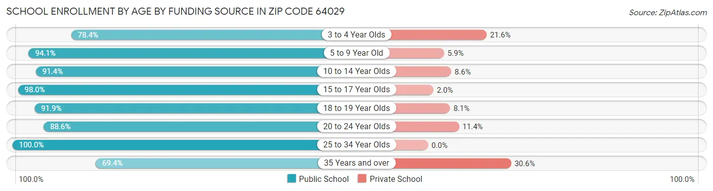 School Enrollment by Age by Funding Source in Zip Code 64029