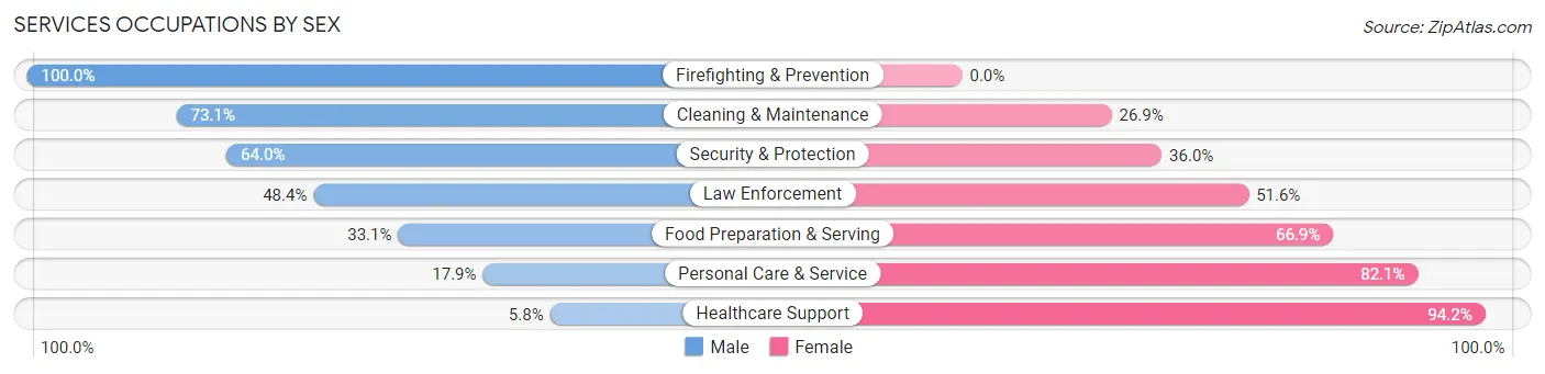 Services Occupations by Sex in Zip Code 64029