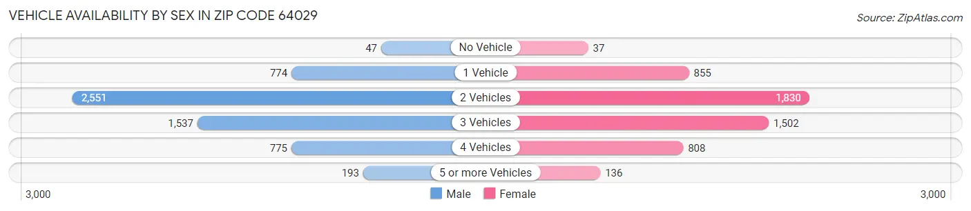 Vehicle Availability by Sex in Zip Code 64029