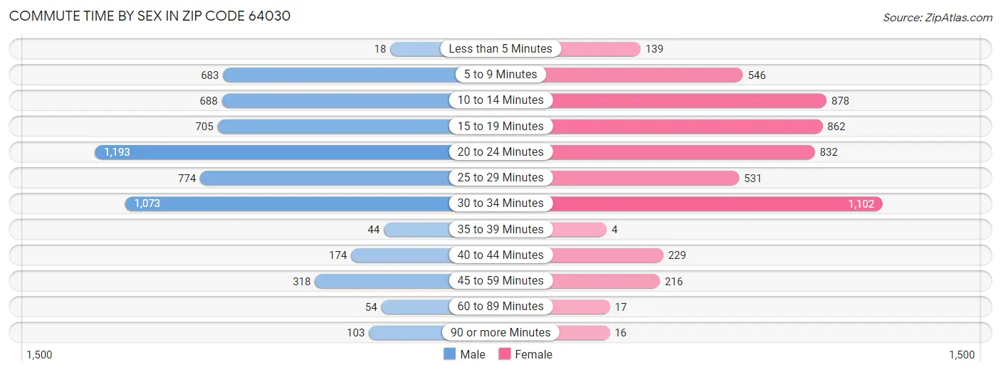 Commute Time by Sex in Zip Code 64030