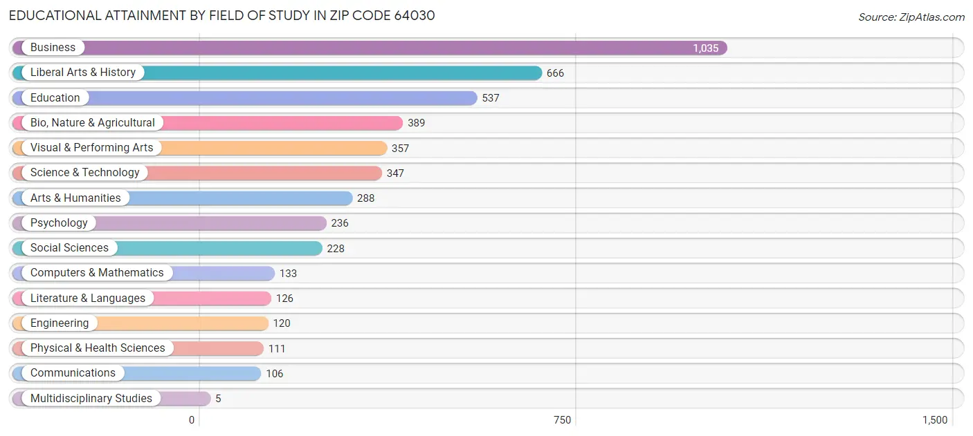 Educational Attainment by Field of Study in Zip Code 64030