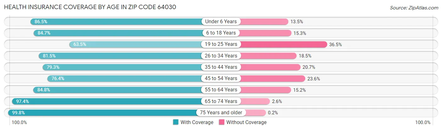 Health Insurance Coverage by Age in Zip Code 64030
